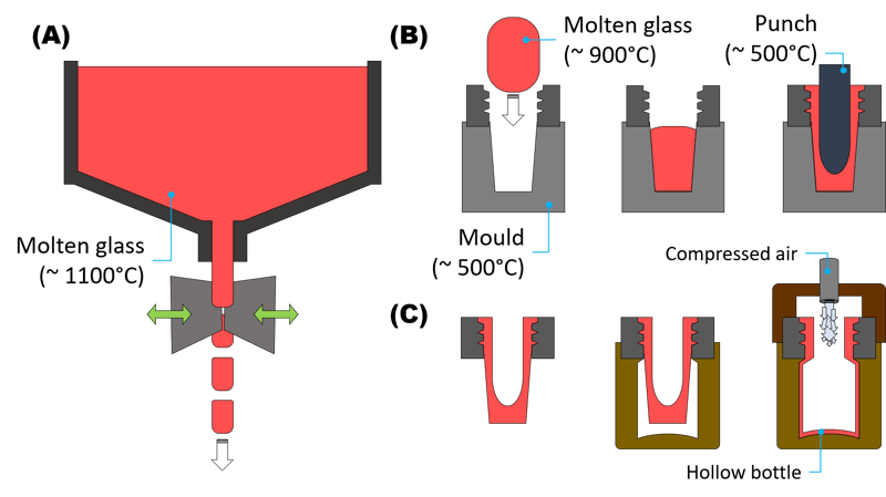 Figure 1- glass forming process