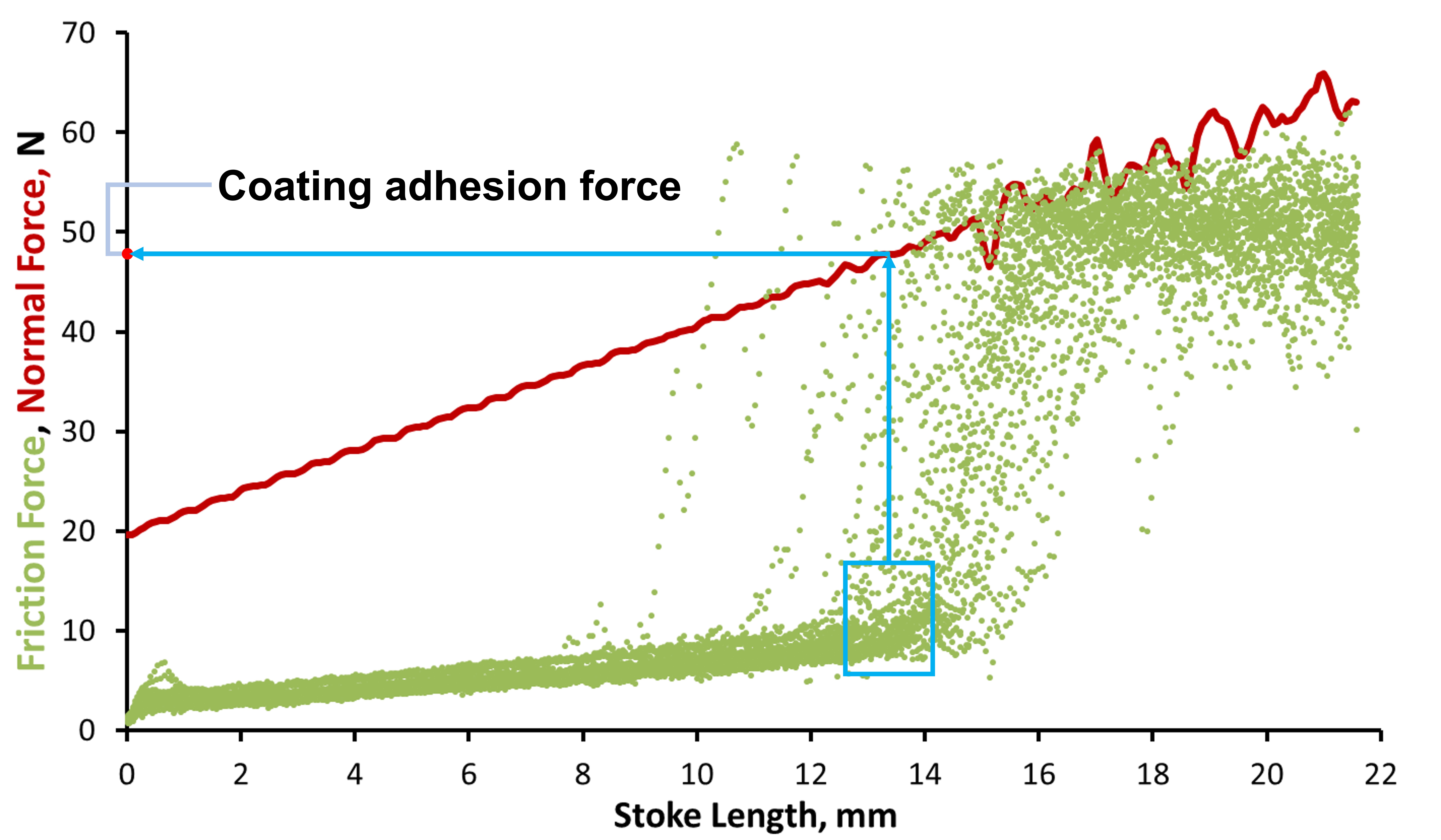 Firction force- normal load vs stroke