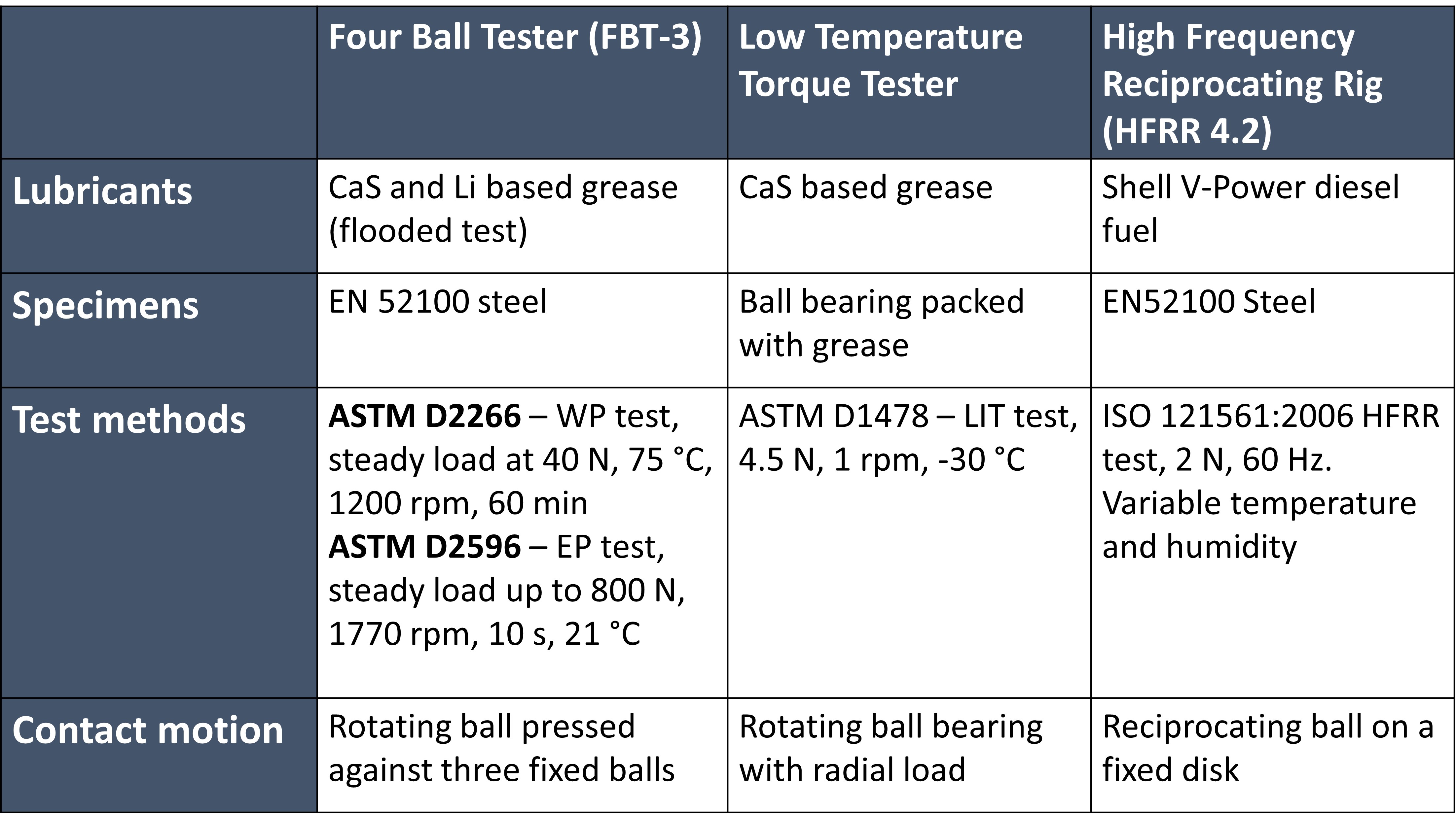 Table 1 - test parameters