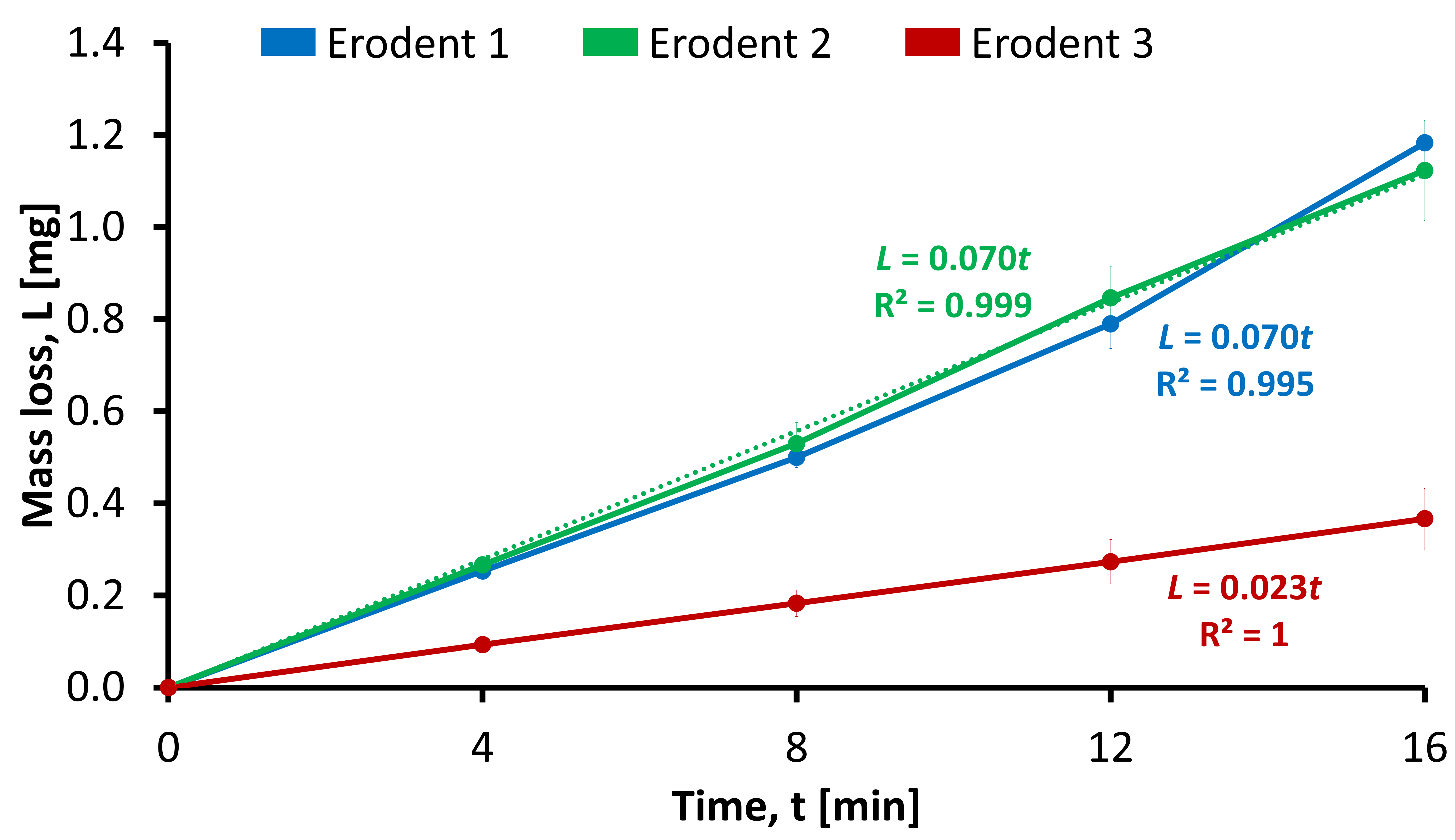 Evolution of mass loss of 1020 steel for erodent 1, 2 and 3.