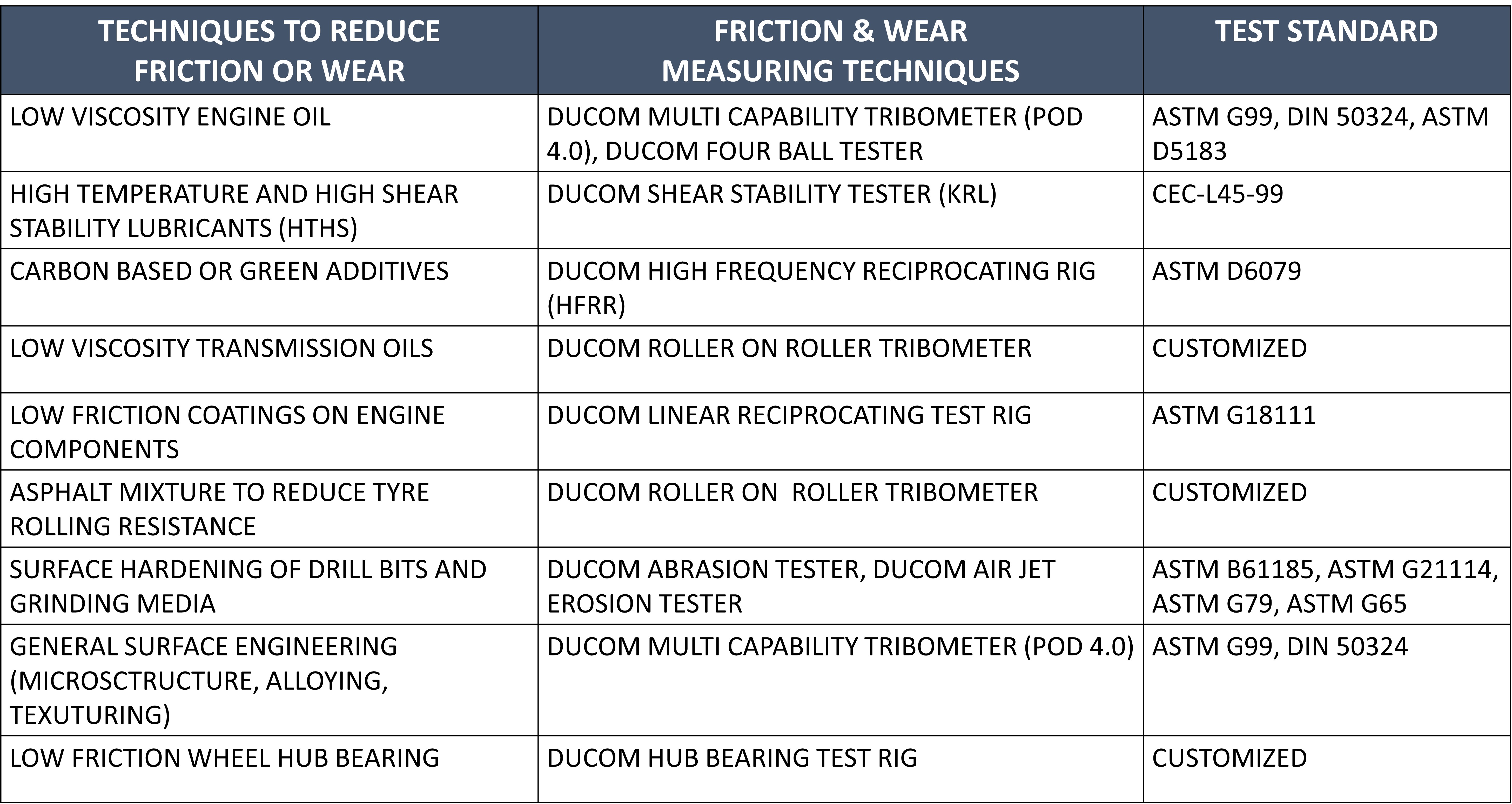 Ducom tribology test instruments and standards