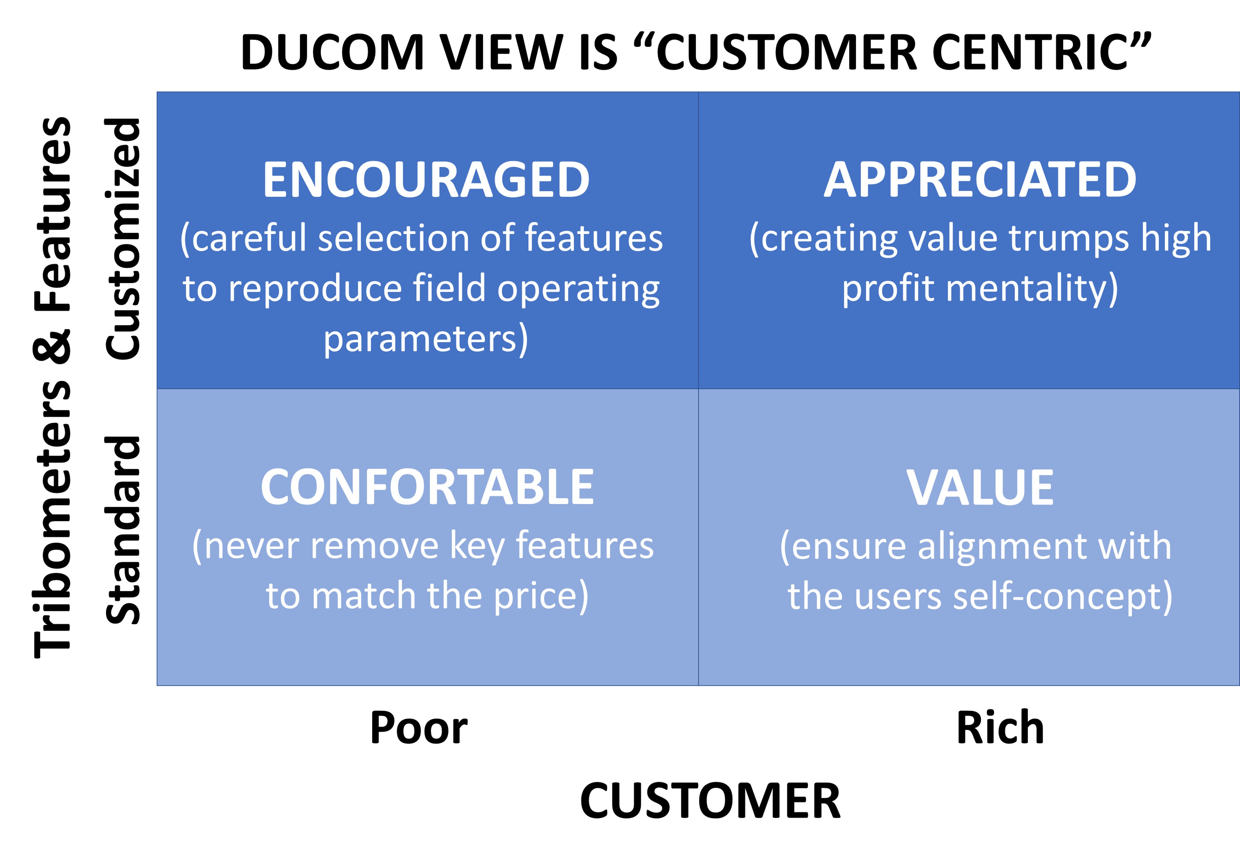 Ducom view is customer centric