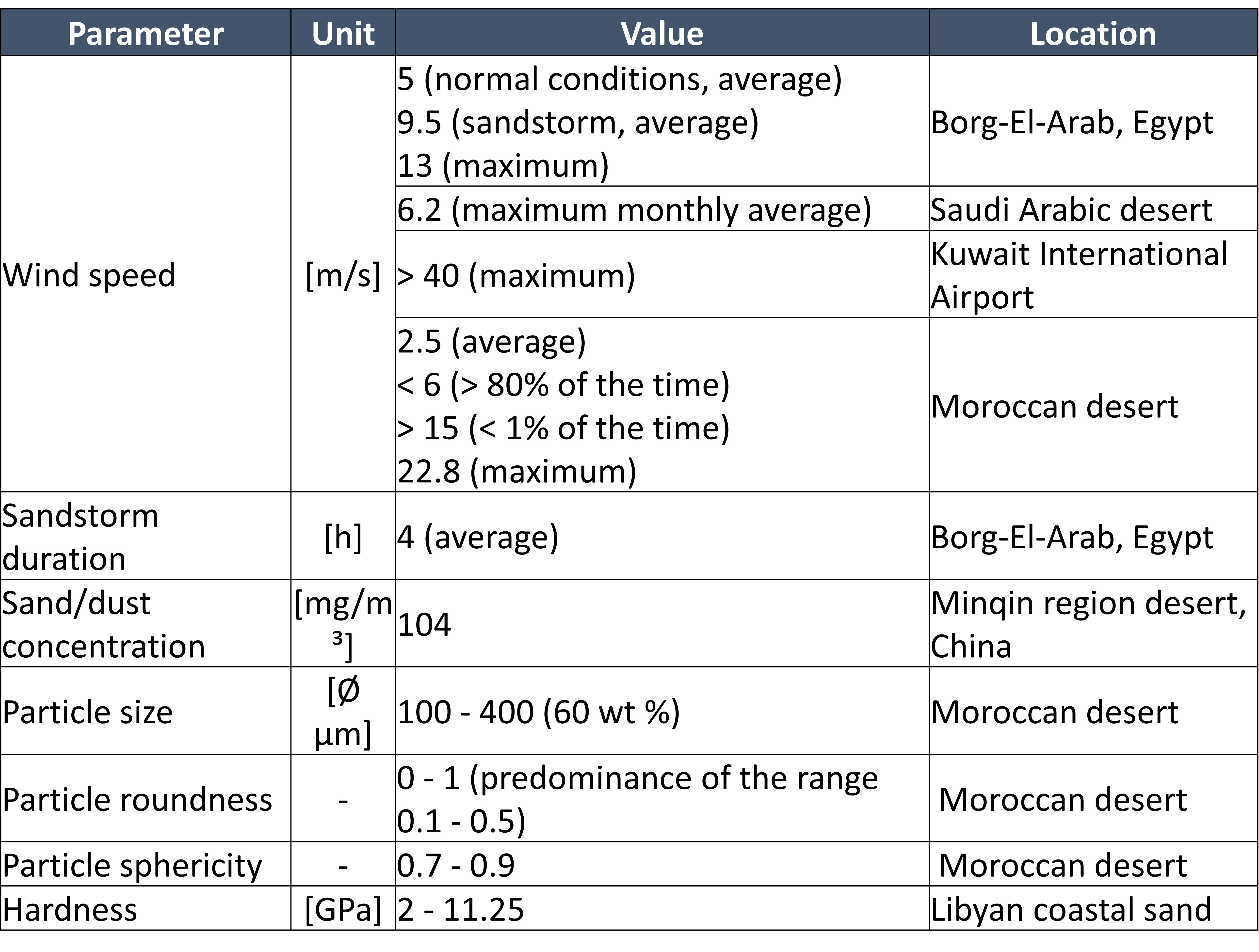 Table 2 - Erosion of solar powered plants - literature survey
