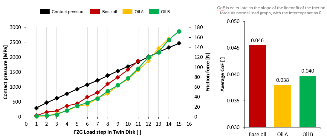 Evaluation of friction during FZG-like testing