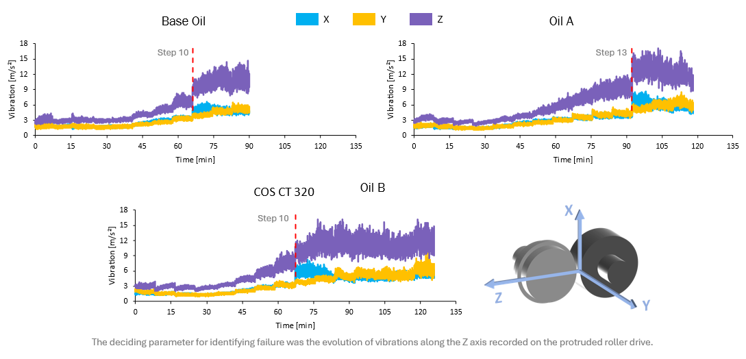 Evolution of vibration on the protruded roller drive over test time-1