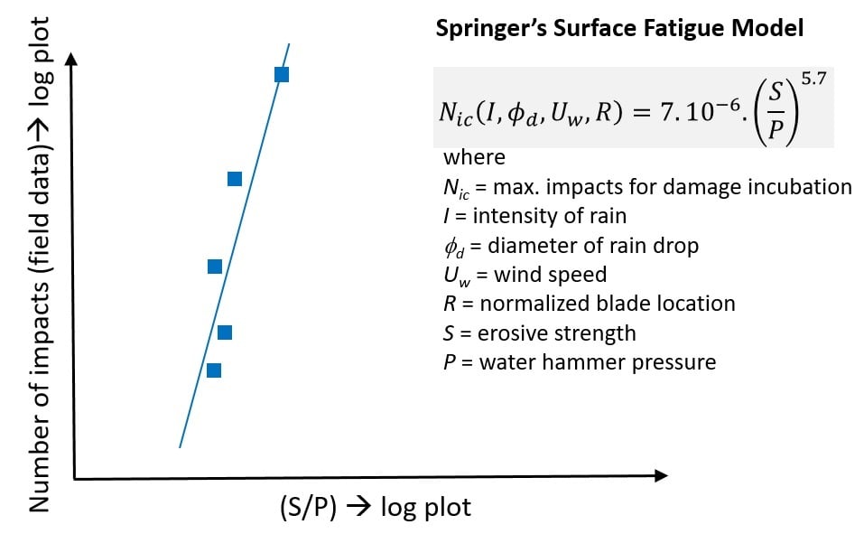 Springer Model Using water droplet erosion tester to determine tensile and fatigue ...