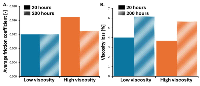 Figure 2 - COF and viscosity loss-1