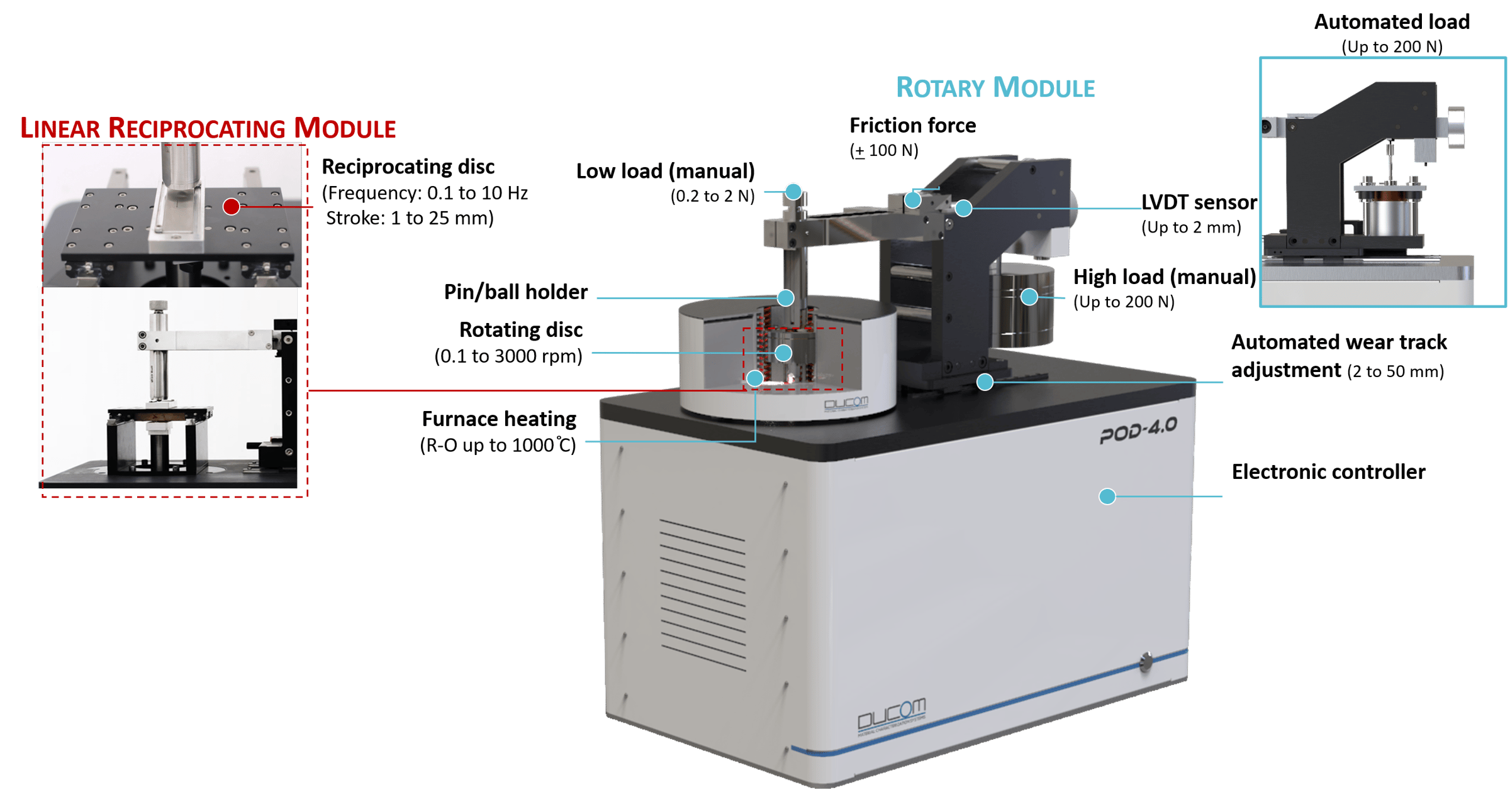 How is PoD 4.0 a workhorse of tribology lab