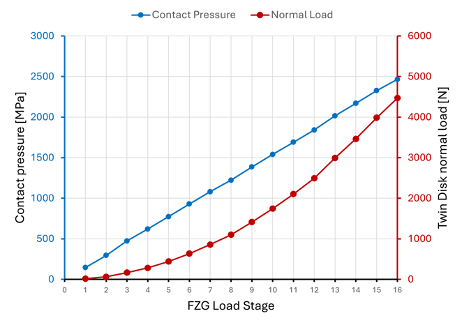 Twin Disk normal load and contact pressure for each FZG load step